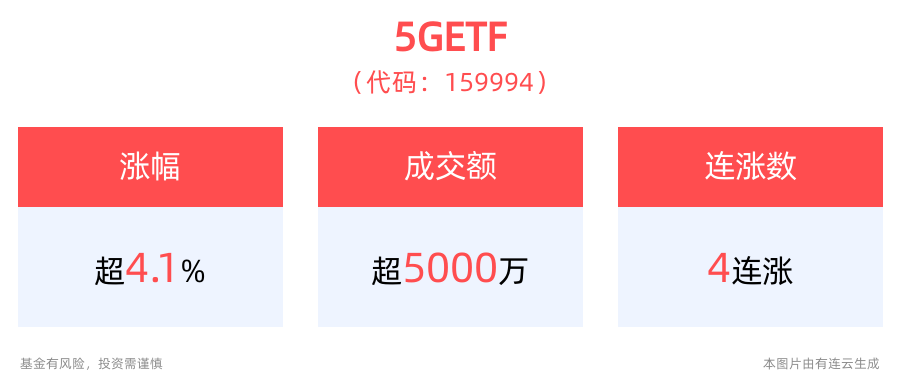 光模块领域中国厂商居全球前列，5GETF(159994)大涨超4.0%！冲击4连涨  第1张