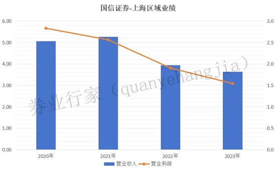 谁之过？连收罚单的国信证券上海分公司，难掩颓势……  第5张