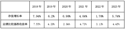 一期一会 这只基金进入第7个开放期  第1张