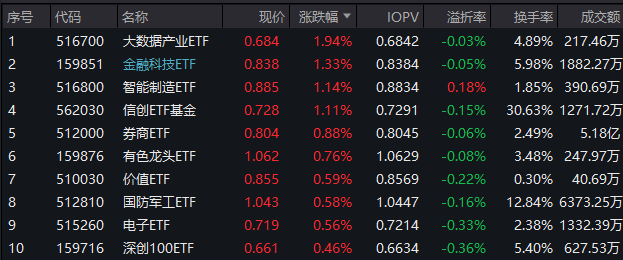 机构看多A股下半年，券商ETF(512000)喜提三连阳！科技股热度高企，信创强劲，电子ETF(515260)连涨六天  第1张