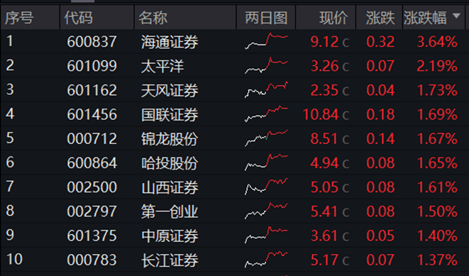 机构看多A股下半年，券商ETF(512000)喜提三连阳！科技股热度高企，信创强劲，电子ETF(515260)连涨六天  第3张