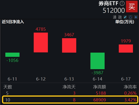 机构看多A股下半年，券商ETF(512000)喜提三连阳！科技股热度高企，信创强劲，电子ETF(515260)连涨六天  第5张