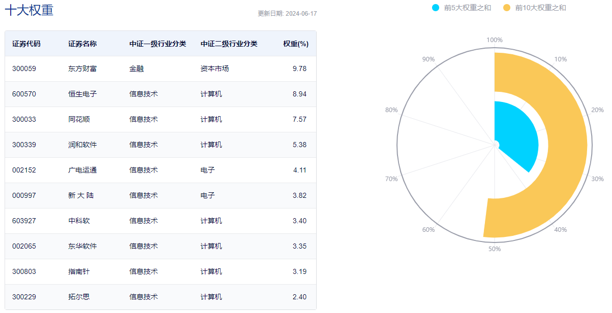 机构看多A股下半年，券商ETF(512000)喜提三连阳！科技股热度高企，信创强劲，电子ETF(515260)连涨六天  第7张