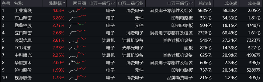 机构看多A股下半年，券商ETF(512000)喜提三连阳！科技股热度高企，信创强劲，电子ETF(515260)连涨六天  第8张