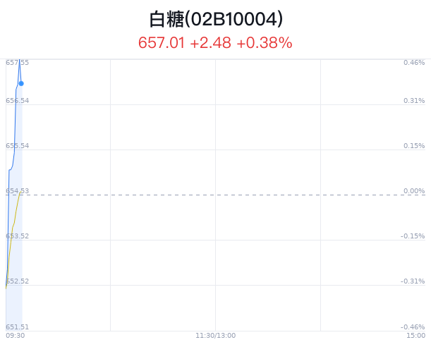 白糖概念盘中拉升，粤桂股份涨0.83%  第1张
