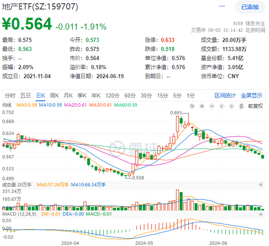 楼市寻底，“招保万”跌超2%，地产ETF（159707）盘中下挫2%！华尔街多家投行：看好中国地产股前景  第1张