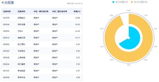 楼市寻底，“招保万”跌超2%，地产ETF（159707）盘中下挫2%！华尔街多家投行：看好中国地产股前景  第2张