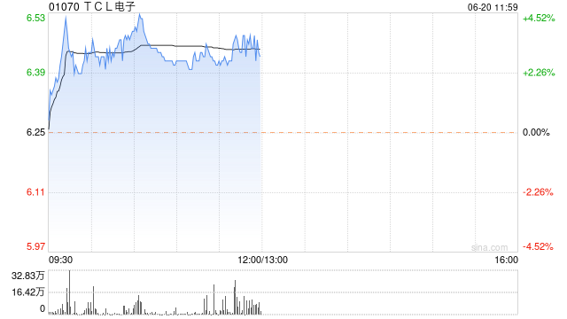 TCL电子早盘涨超3% 机构预期体育大年有望拉动电视需求量  第1张