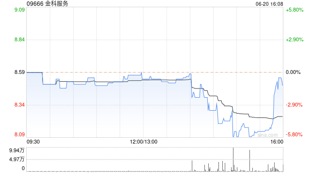 金科服务6月20日斥资196.8万港元回购23.5万股  第1张