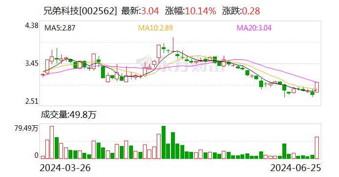 兄弟科技：公司目前维生素B1年产能为3200吨 维生素K3年产能为3000吨  第1张
