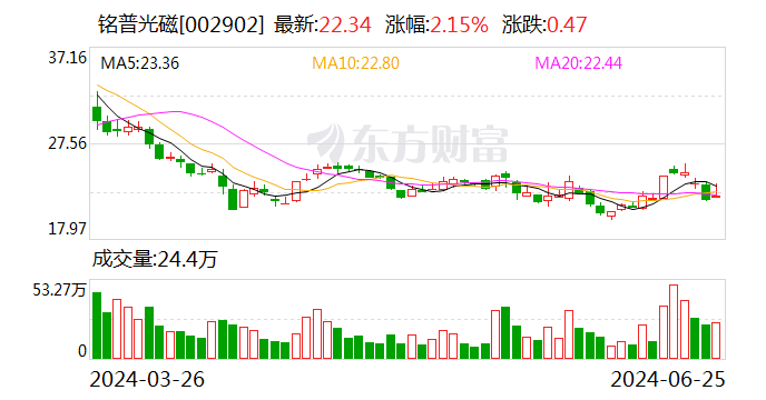 铭普光磁：部分董事、高管拟减持不超21.75万股  第1张