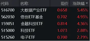 沪指尾盘惊天逆转，两市超4800只个股收涨！泛科技猛拉，信创ETF基金（562030）飙涨4.93%！  第1张