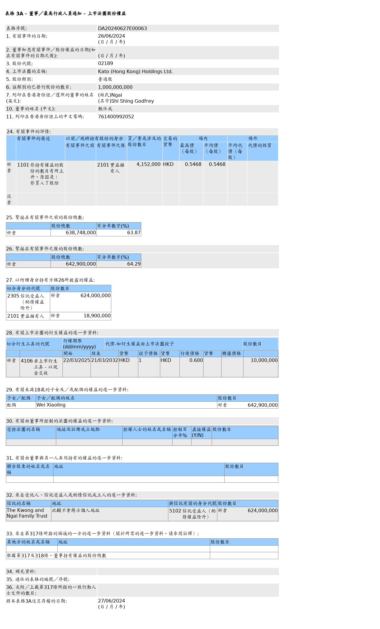 嘉涛(香港)控股(02189.HK)获魏仕成增持415.2万股普通股股份，价值约227.03万港元  第1张
