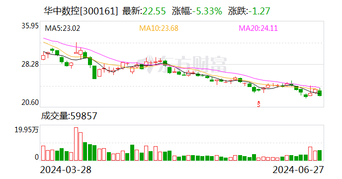 华中数控：目前公司与上海微电子暂未有业务往来  第1张