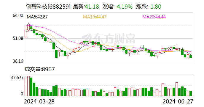 创耀科技股东凯风厚泽计划减持不超2%股份  第1张