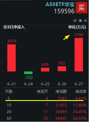 增量资金积极入市！A50龙头资产持续吸金，A50ETF华宝（159596）单日再获3785万元净申购，份额迭创新高！  第2张