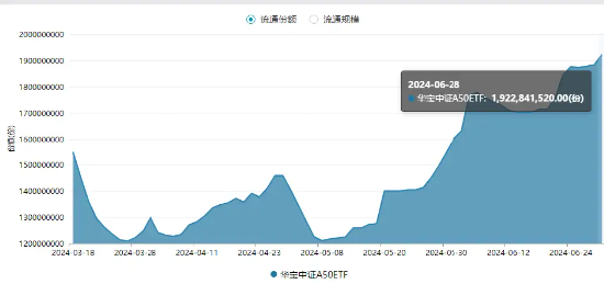 增量资金积极入市！A50龙头资产持续吸金，A50ETF华宝（159596）单日再获3785万元净申购，份额迭创新高！  第3张