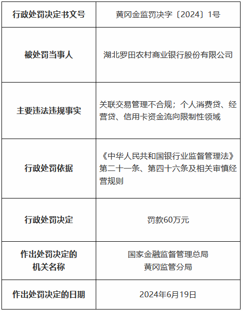 湖北罗田农村商业银行被罚60万元：关联交易管理不合规 个人消费贷、经营贷、信用卡资金流向限制性领域  第1张