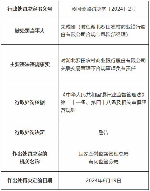 湖北罗田农村商业银行被罚60万元：关联交易管理不合规 个人消费贷、经营贷、信用卡资金流向限制性领域  第2张
