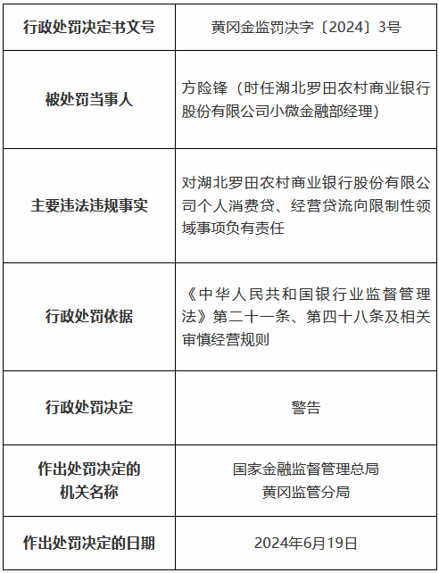 湖北罗田农村商业银行被罚60万元：关联交易管理不合规 个人消费贷、经营贷、信用卡资金流向限制性领域  第3张