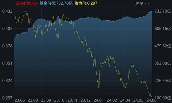 罕见大动作！上半年约4360亿元借道ETF进场，这些低位板块正被机构疯狂抄底（附名单）  第3张