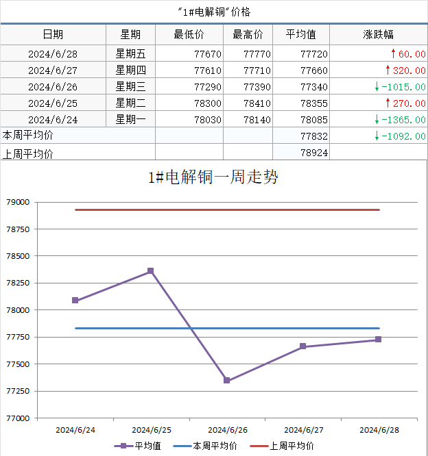【 *** ECHINA周价格】现货价格周统计（6月24日-6月28日）  第2张