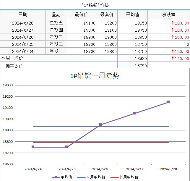 【 *** ECHINA周价格】现货价格周统计（6月24日-6月28日）  第4张