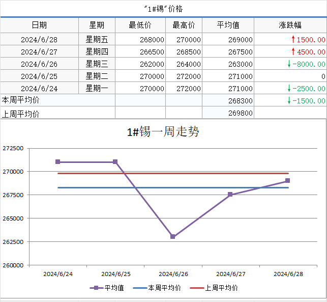 【 *** ECHINA周价格】现货价格周统计（6月24日-6月28日）  第6张
