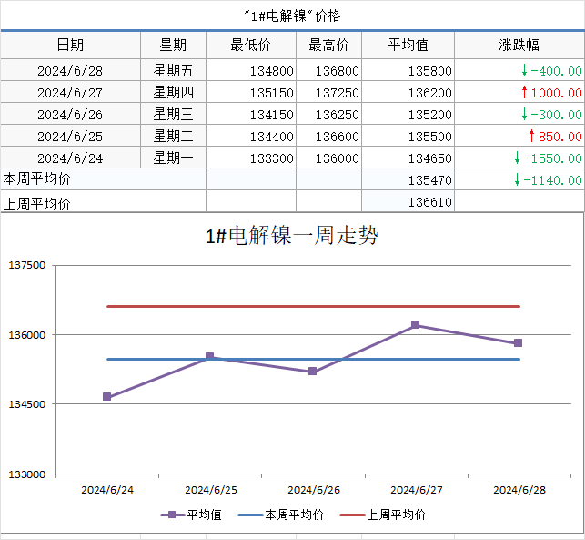 【 *** ECHINA周价格】现货价格周统计（6月24日-6月28日）  第7张