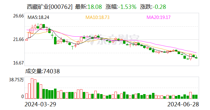  *** 矿业扎布耶盐湖绿色综合开发利用万吨电池级碳酸锂项目试生产  第1张