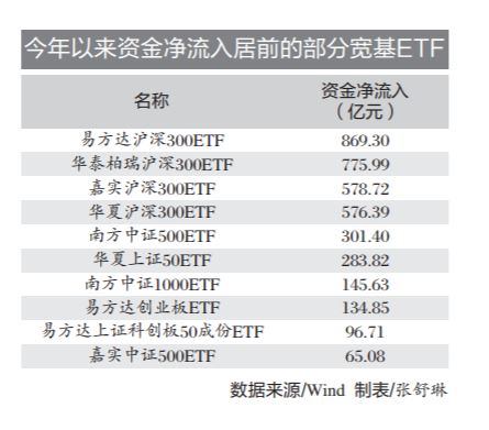 大资金出手 半年逾4000亿涌入A股ETF  第1张