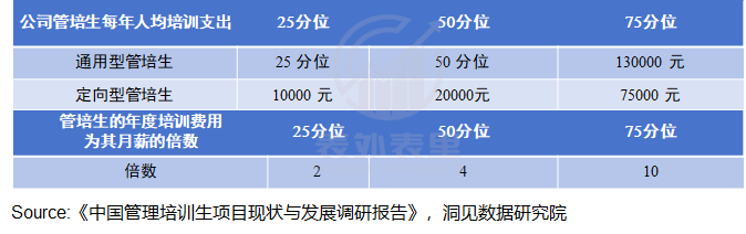 管培生的“金饭碗”，为何成为骗局？  第6张