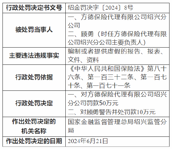 方德保险 *** 有限公司绍兴分公司被罚50万元：编制或者提供虚假的报告、报表、文件、资料  第1张