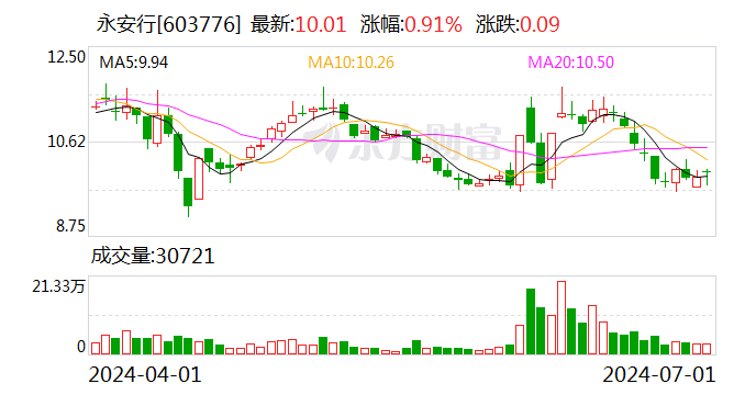 永安行：尚未实施股份回购  第1张