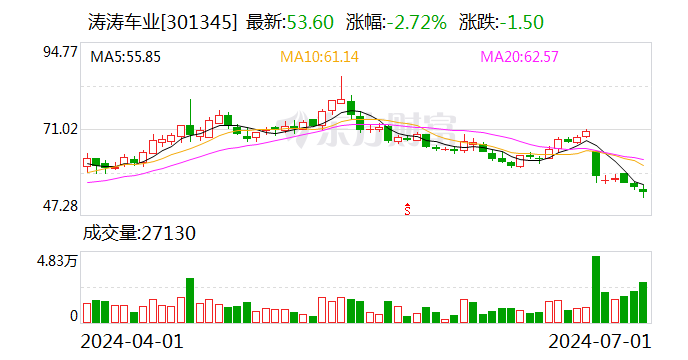涛涛车业：累计回购股份929859股  第1张