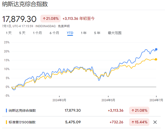 上半年全球风险资产大盘点：白银成更大赢家，纳指紧随其后，日元、法债垫底  第2张