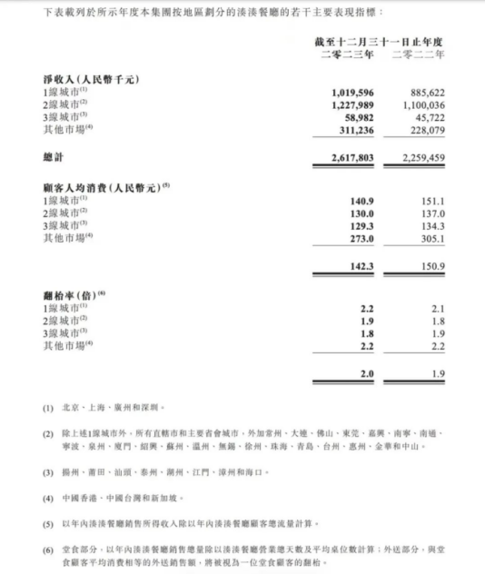 三年亏8个亿，呷哺呷哺创始人回应降价，小火锅“变天”了  第2张