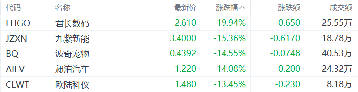 美股异动丨君长数码跌近20%，为跌幅更大的中概股  第1张