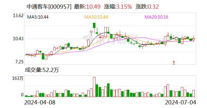 中通客车：6月份销量同比增长78.55%  第1张