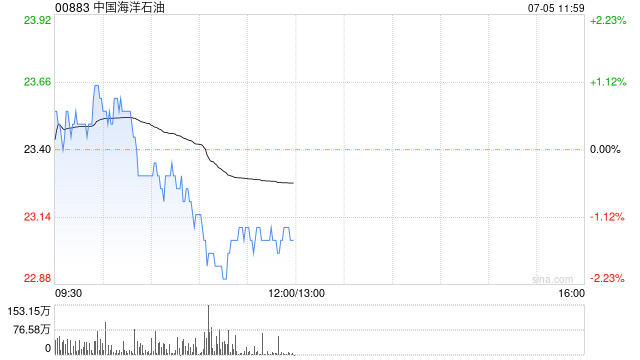大摩：予中国海洋石油“增持”评级 目标价上调至22.7港元  第1张