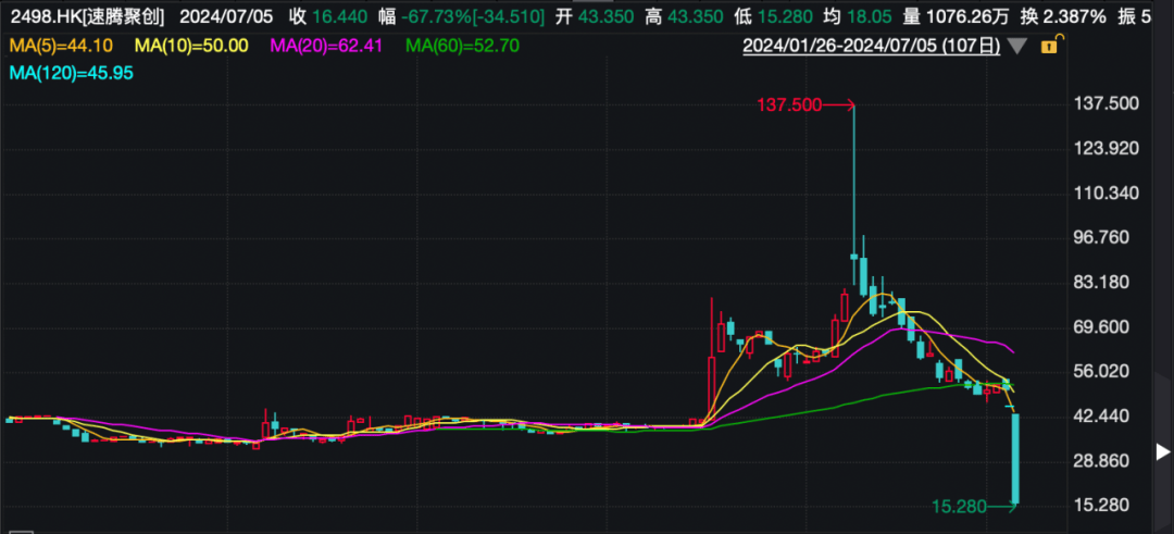 暴跌近70%！港股“激光雷达之一股”崩了，啥情况？  第3张