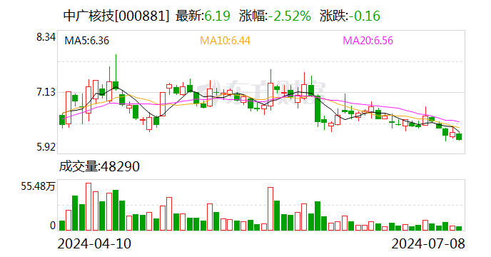 中广核技：控股股东增持公司股份约1316万股 增持计划实施完成  第1张