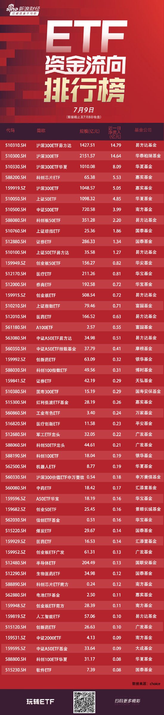 ETF资金流向：42亿资金抄底四大沪深300ETF，其中易方达沪深300ETF、华泰柏瑞沪深300ETF分别获净申购近15亿  第1张