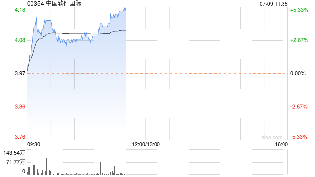 中软国际早盘涨近3% 机构指公司有望受益鸿蒙生态发展  第1张