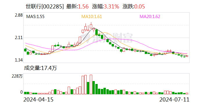 世联行：预计2024年上半年净利润为1200万元~1800万元 同比下降37.94%~58.63%  第1张