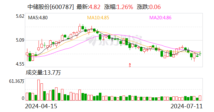 中储股份：预计2024年上半年净利润同比增加90%左右  第1张