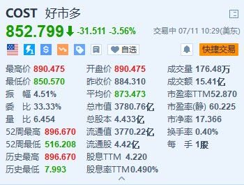 开市客跌超3.5% 7年来首次上调会员年费  第1张