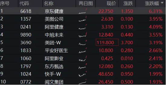 美联储降息确定性抬升，互联网龙头携手上攻，港股互联网ETF（513770）早盘涨逾2%！  第2张