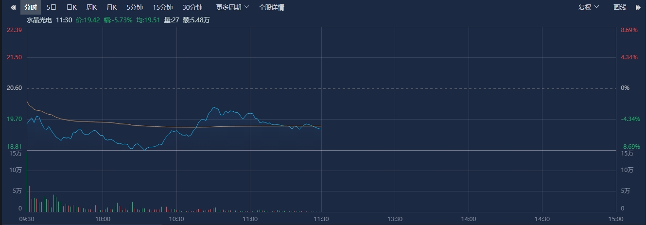 实控人被留置，股价大跌！ 水晶光电回应：将召开业绩说明会，对相关事项说明  第2张