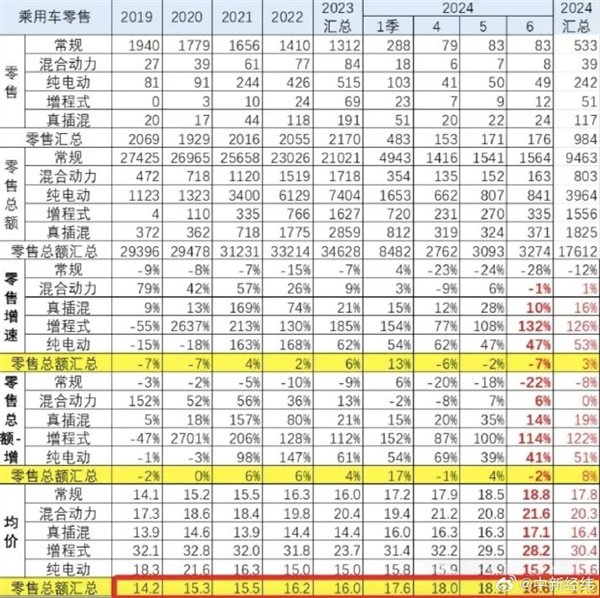 越降价越贵 比2019年贵3.7万！国人买车均价快突破18万元：大家更爱买增程  第2张